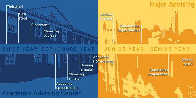 college path timeline over background image of campus buildings