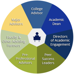 wheel showing types of advisors available for students